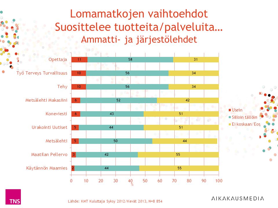 Lähde: KMT Kuluttaja Syksy 2012/Kevät 2013, N=8 854 % Lomamatkojen vaihtoehdot Suosittelee tuotteita/palveluita… Ammatti- ja järjestölehdet
