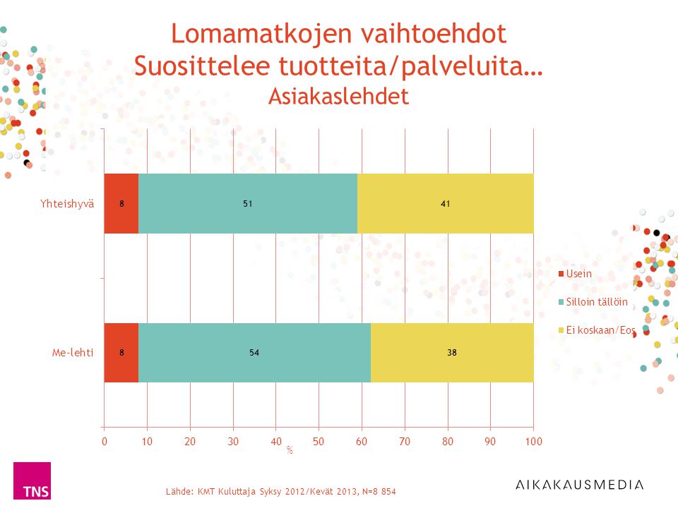 Lähde: KMT Kuluttaja Syksy 2012/Kevät 2013, N=8 854 % Lomamatkojen vaihtoehdot Suosittelee tuotteita/palveluita… Asiakaslehdet