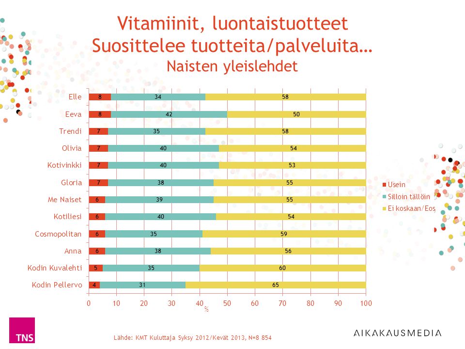 Vitamiinit, luontaistuotteet Suosittelee tuotteita/palveluita… Naisten yleislehdet Lähde: KMT Kuluttaja Syksy 2012/Kevät 2013, N=8 854 %
