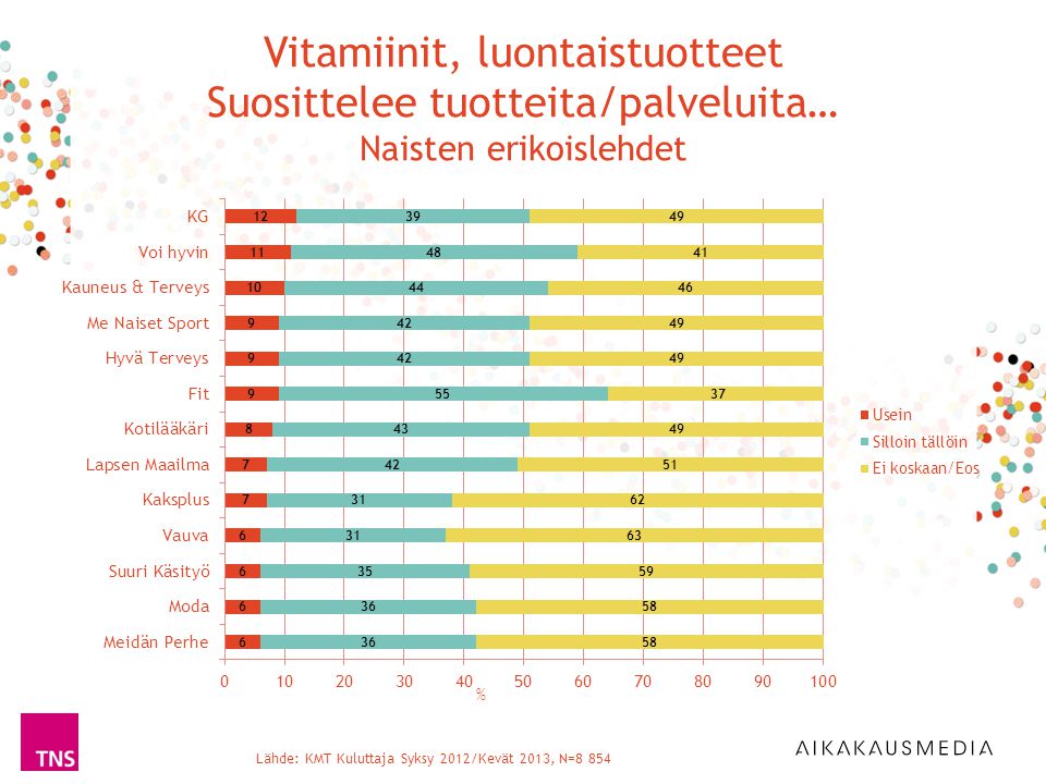 % Vitamiinit, luontaistuotteet Suosittelee tuotteita/palveluita… Naisten erikoislehdet