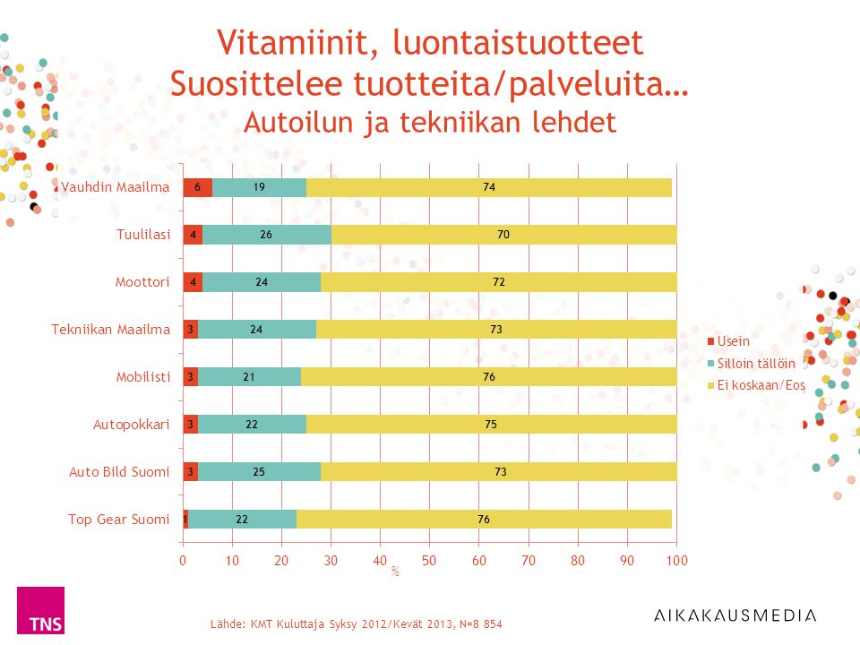 Lähde: KMT Kuluttaja Syksy 2012/Kevät 2013, N=8 854 % Vitamiinit, luontaistuotteet Suosittelee tuotteita/palveluita… Autoilun ja tekniikan lehdet