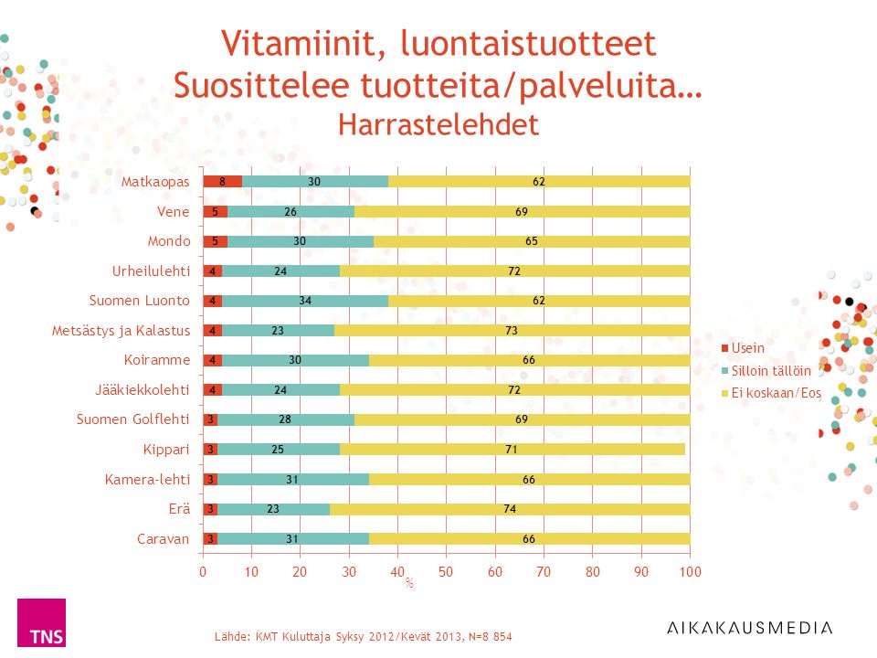 Lähde: KMT Kuluttaja Syksy 2012/Kevät 2013, N=8 854 % Vitamiinit, luontaistuotteet Suosittelee tuotteita/palveluita… Harrastelehdet