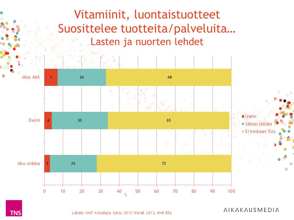 Lähde: KMT Kuluttaja Syksy 2012/Kevät 2013, N=8 854 % Vitamiinit, luontaistuotteet Suosittelee tuotteita/palveluita… Lasten ja nuorten lehdet