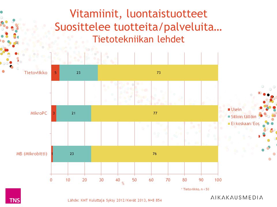 Lähde: KMT Kuluttaja Syksy 2012/Kevät 2013, N=8 854 % * Tietoviikko, n < 50 Vitamiinit, luontaistuotteet Suosittelee tuotteita/palveluita… Tietotekniikan lehdet