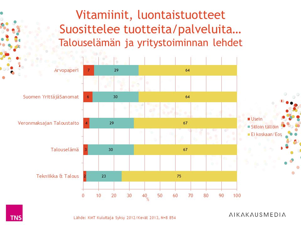 Lähde: KMT Kuluttaja Syksy 2012/Kevät 2013, N=8 854 % Vitamiinit, luontaistuotteet Suosittelee tuotteita/palveluita… Talouselämän ja yritystoiminnan lehdet