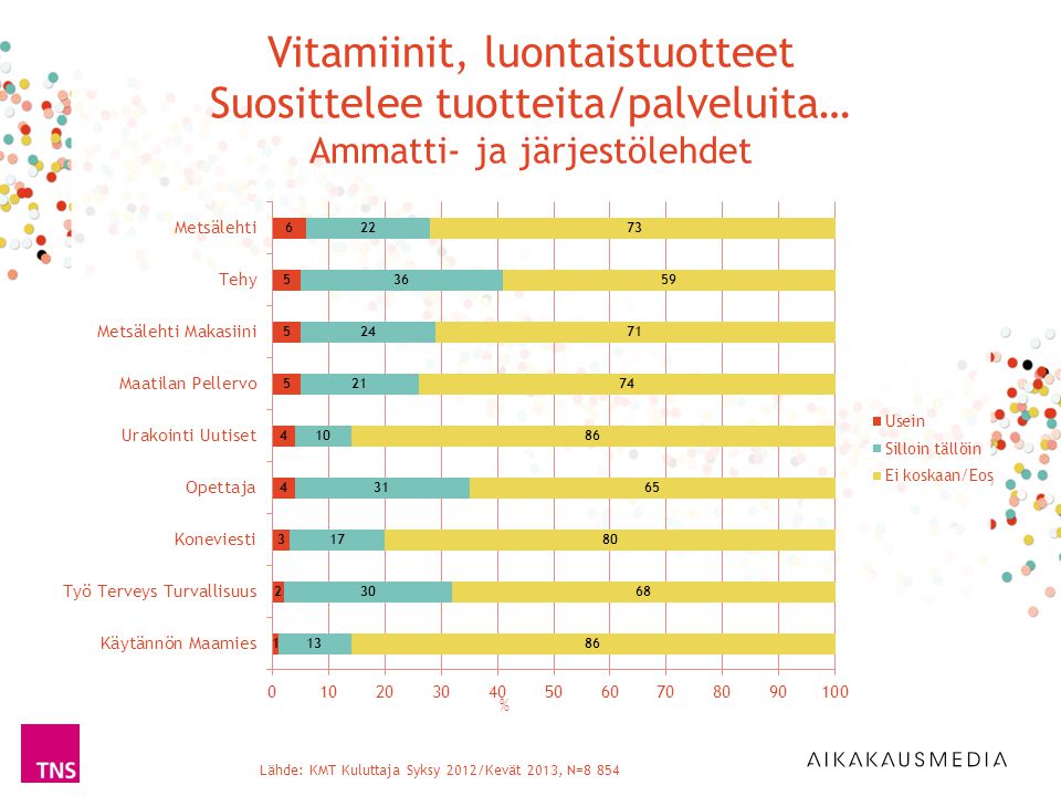 Lähde: KMT Kuluttaja Syksy 2012/Kevät 2013, N=8 854 % Vitamiinit, luontaistuotteet Suosittelee tuotteita/palveluita… Ammatti- ja järjestölehdet