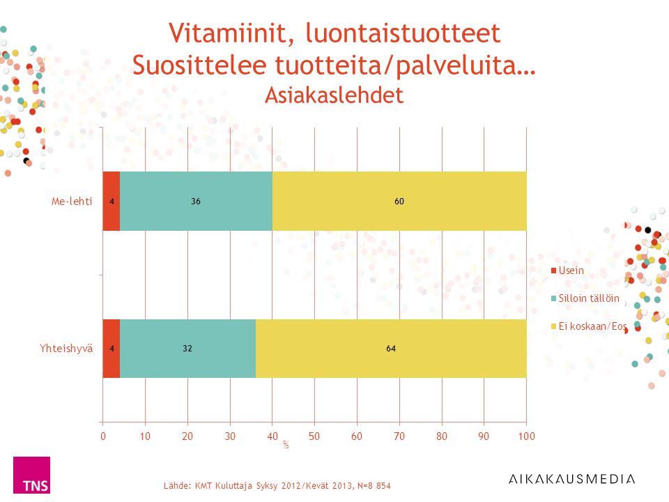 Lähde: KMT Kuluttaja Syksy 2012/Kevät 2013, N=8 854 % Vitamiinit, luontaistuotteet Suosittelee tuotteita/palveluita… Asiakaslehdet