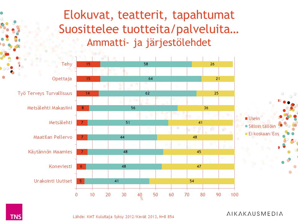 Lähde: KMT Kuluttaja Syksy 2012/Kevät 2013, N=8 854 % Elokuvat, teatterit, tapahtumat Suosittelee tuotteita/palveluita… Ammatti- ja järjestölehdet
