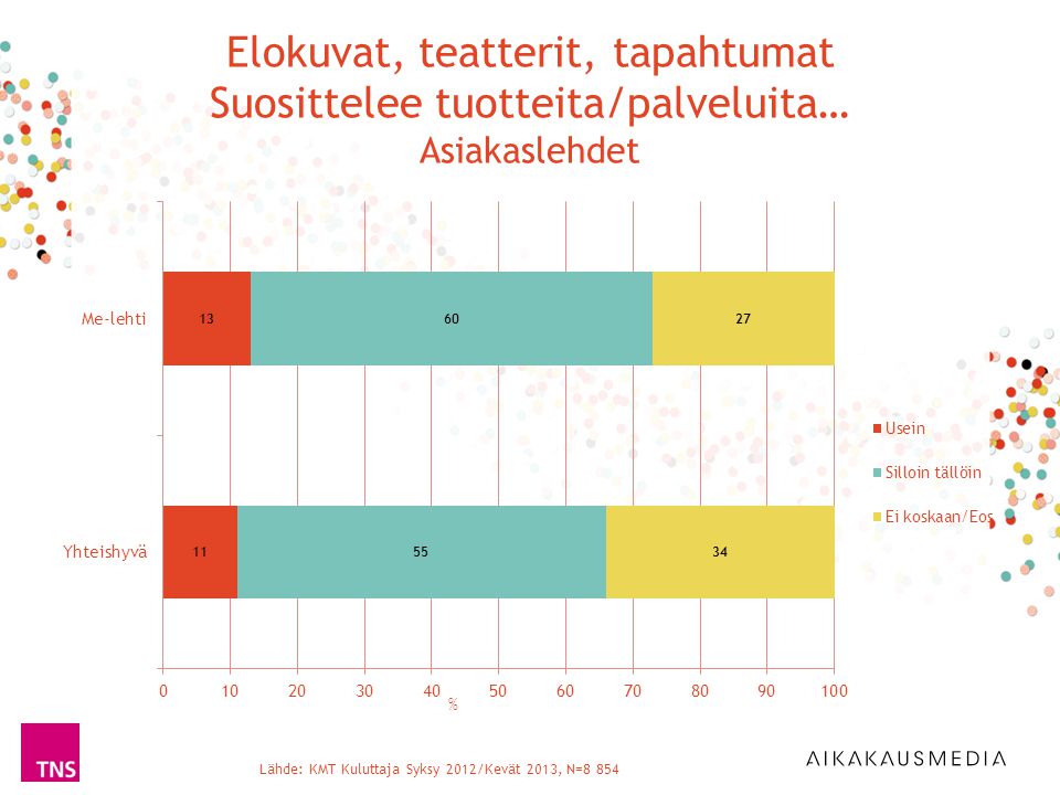 Lähde: KMT Kuluttaja Syksy 2012/Kevät 2013, N=8 854 % Elokuvat, teatterit, tapahtumat Suosittelee tuotteita/palveluita… Asiakaslehdet