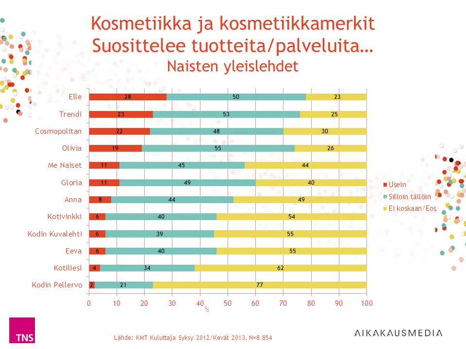 Kosmetiikka ja kosmetiikkamerkit Suosittelee tuotteita/palveluita… Naisten yleislehdet Lähde: KMT Kuluttaja Syksy 2012/Kevät 2013, N=8 854 %