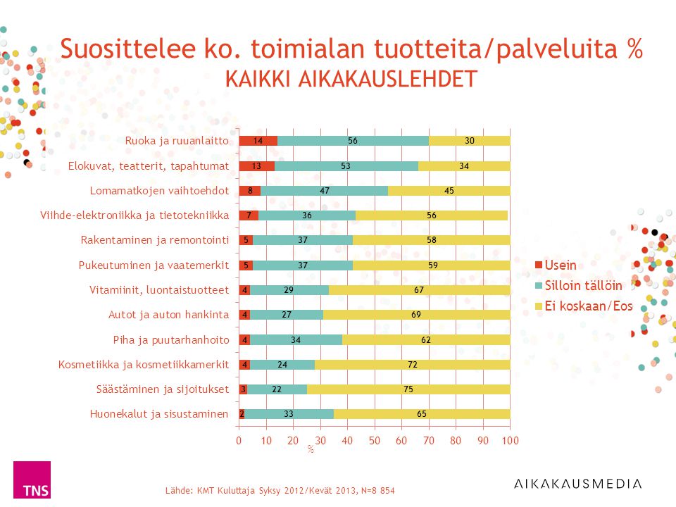 % Lähde: KMT Kuluttaja Syksy 2012/Kevät 2013, N=8 854 Suosittelee ko.