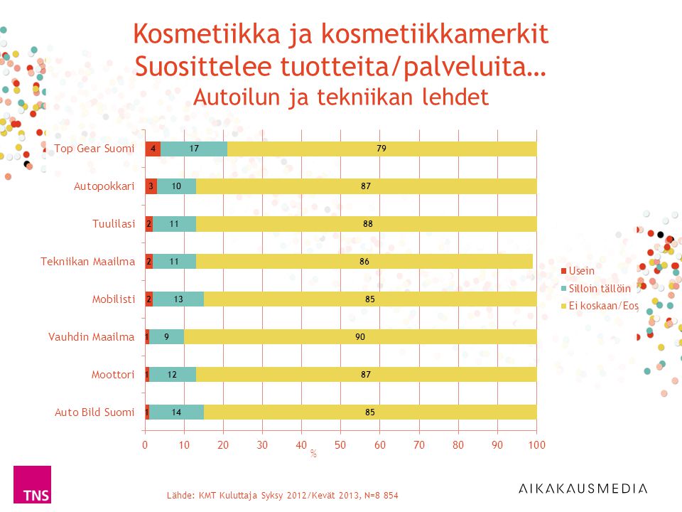 Lähde: KMT Kuluttaja Syksy 2012/Kevät 2013, N=8 854 % Kosmetiikka ja kosmetiikkamerkit Suosittelee tuotteita/palveluita… Autoilun ja tekniikan lehdet