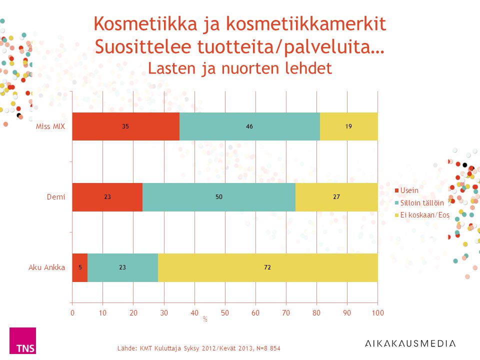 Lähde: KMT Kuluttaja Syksy 2012/Kevät 2013, N=8 854 % Kosmetiikka ja kosmetiikkamerkit Suosittelee tuotteita/palveluita… Lasten ja nuorten lehdet