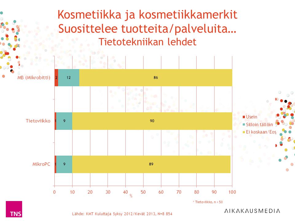 Lähde: KMT Kuluttaja Syksy 2012/Kevät 2013, N=8 854 % * Tietoviikko, n < 50 Kosmetiikka ja kosmetiikkamerkit Suosittelee tuotteita/palveluita… Tietotekniikan lehdet