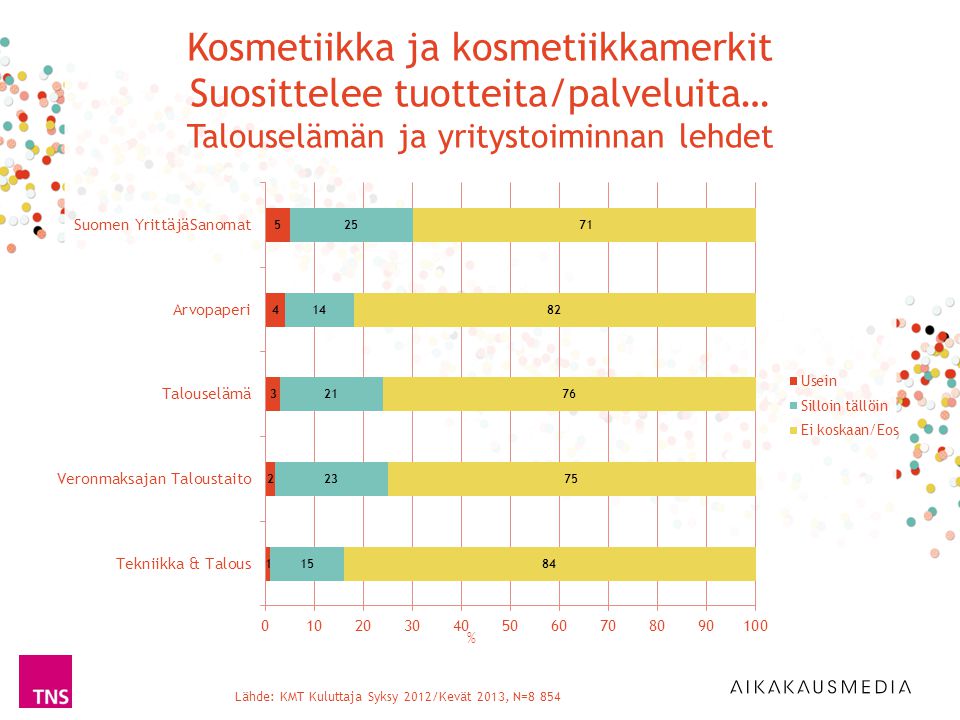 Lähde: KMT Kuluttaja Syksy 2012/Kevät 2013, N=8 854 % Kosmetiikka ja kosmetiikkamerkit Suosittelee tuotteita/palveluita… Talouselämän ja yritystoiminnan lehdet