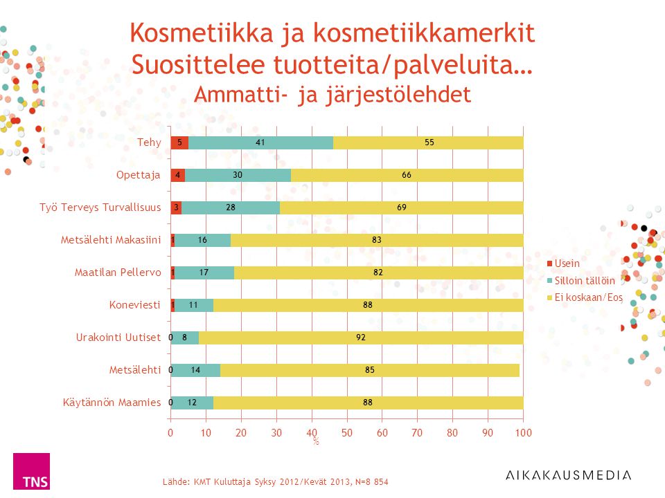 Lähde: KMT Kuluttaja Syksy 2012/Kevät 2013, N=8 854 % Kosmetiikka ja kosmetiikkamerkit Suosittelee tuotteita/palveluita… Ammatti- ja järjestölehdet