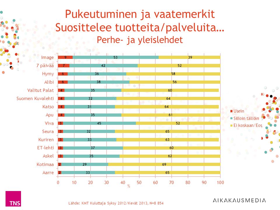 % Lähde: KMT Kuluttaja Syksy 2012/Kevät 2013, N=8 854 Pukeutuminen ja vaatemerkit Suosittelee tuotteita/palveluita… Perhe- ja yleislehdet