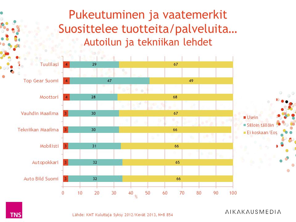 Lähde: KMT Kuluttaja Syksy 2012/Kevät 2013, N=8 854 % Pukeutuminen ja vaatemerkit Suosittelee tuotteita/palveluita… Autoilun ja tekniikan lehdet