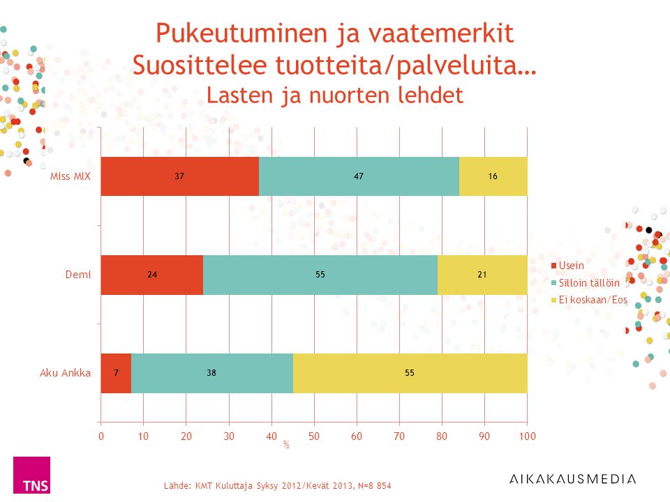 Lähde: KMT Kuluttaja Syksy 2012/Kevät 2013, N=8 854 % Pukeutuminen ja vaatemerkit Suosittelee tuotteita/palveluita… Lasten ja nuorten lehdet