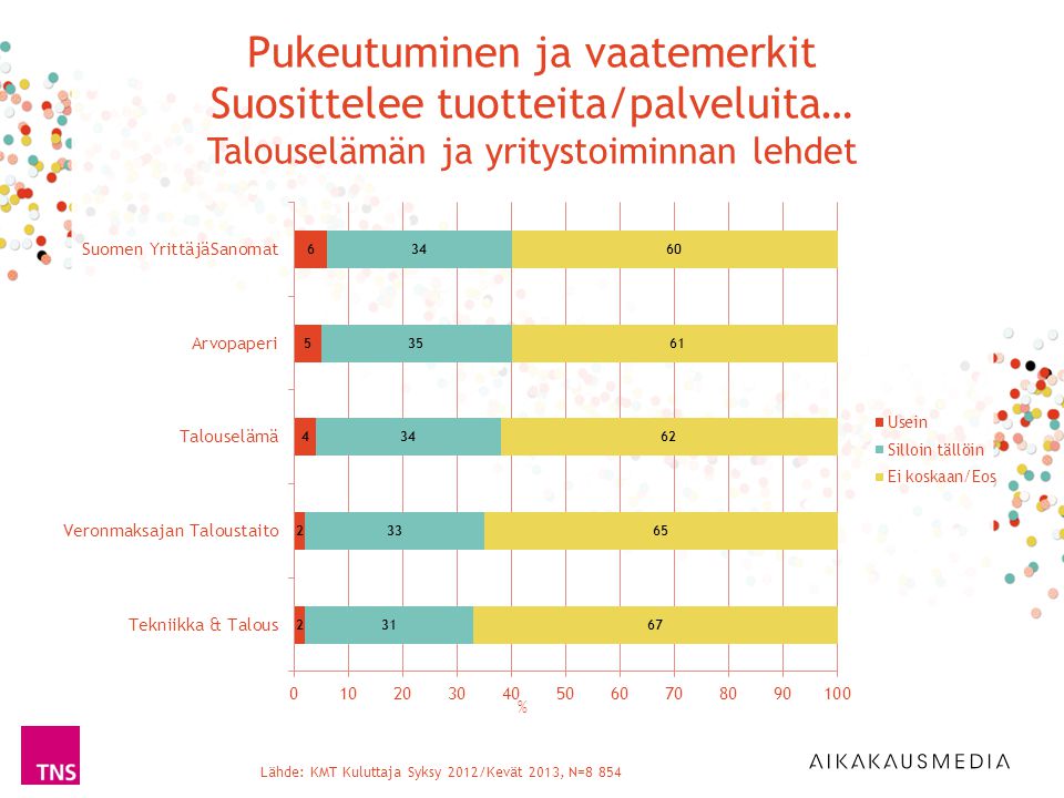 Lähde: KMT Kuluttaja Syksy 2012/Kevät 2013, N=8 854 % Pukeutuminen ja vaatemerkit Suosittelee tuotteita/palveluita… Talouselämän ja yritystoiminnan lehdet