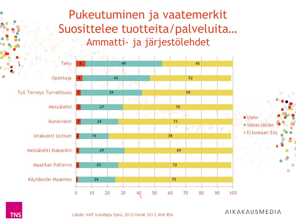 Lähde: KMT Kuluttaja Syksy 2012/Kevät 2013, N=8 854 % Pukeutuminen ja vaatemerkit Suosittelee tuotteita/palveluita… Ammatti- ja järjestölehdet