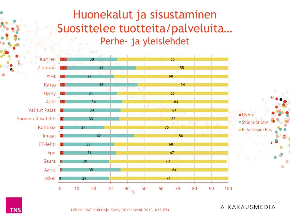 % Lähde: KMT Kuluttaja Syksy 2012/Kevät 2013, N=8 854 Huonekalut ja sisustaminen Suosittelee tuotteita/palveluita… Perhe- ja yleislehdet