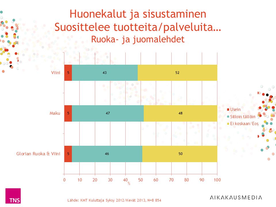 Lähde: KMT Kuluttaja Syksy 2012/Kevät 2013, N=8 854 % Huonekalut ja sisustaminen Suosittelee tuotteita/palveluita… Ruoka- ja juomalehdet