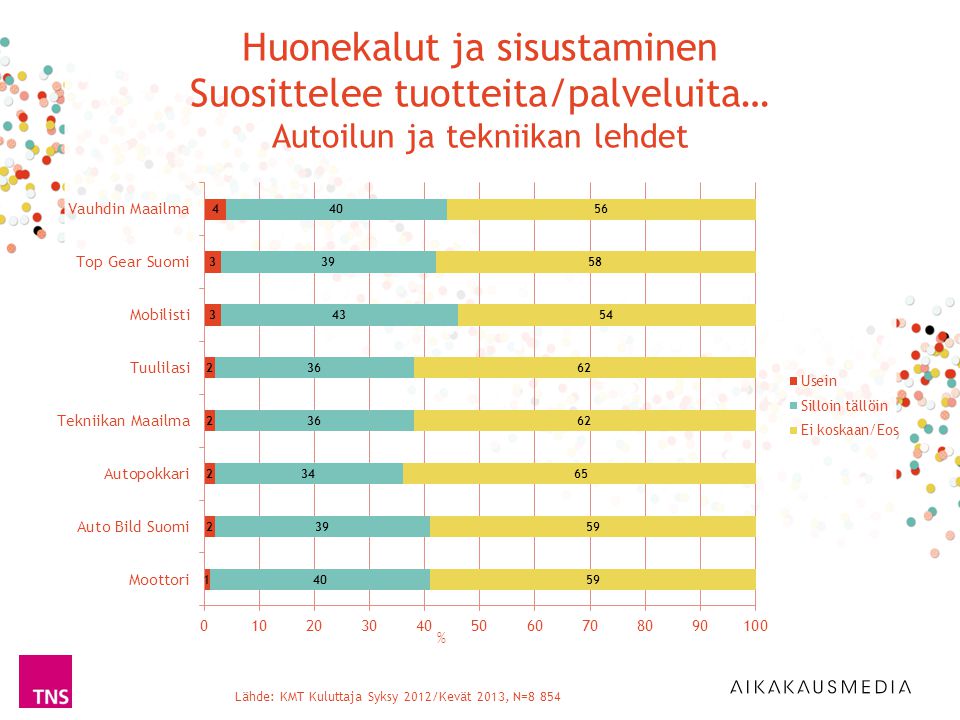 Lähde: KMT Kuluttaja Syksy 2012/Kevät 2013, N=8 854 % Huonekalut ja sisustaminen Suosittelee tuotteita/palveluita… Autoilun ja tekniikan lehdet