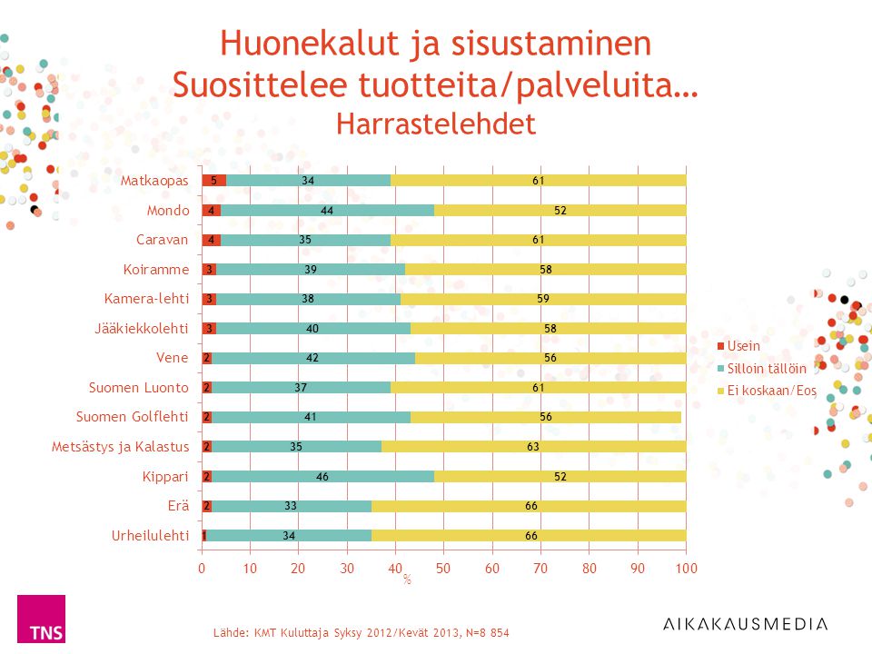 Lähde: KMT Kuluttaja Syksy 2012/Kevät 2013, N=8 854 % Huonekalut ja sisustaminen Suosittelee tuotteita/palveluita… Harrastelehdet
