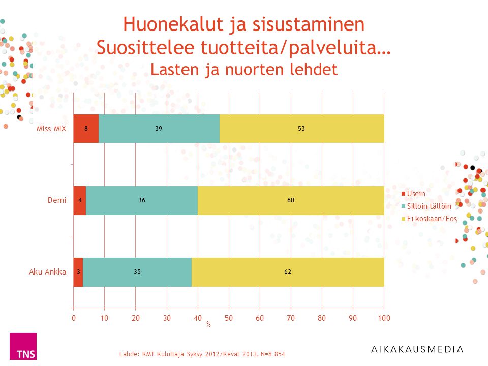 Lähde: KMT Kuluttaja Syksy 2012/Kevät 2013, N=8 854 % Huonekalut ja sisustaminen Suosittelee tuotteita/palveluita… Lasten ja nuorten lehdet