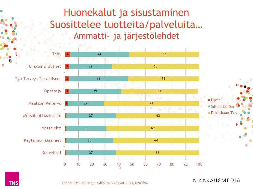 Lähde: KMT Kuluttaja Syksy 2012/Kevät 2013, N=8 854 % Huonekalut ja sisustaminen Suosittelee tuotteita/palveluita… Ammatti- ja järjestölehdet