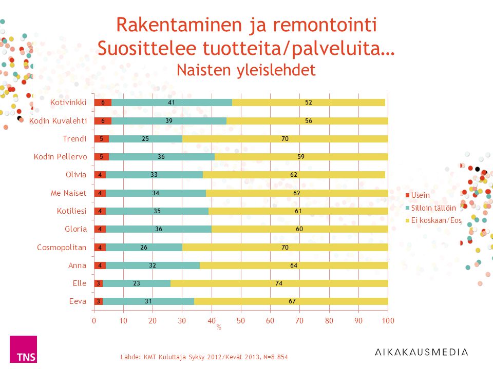Rakentaminen ja remontointi Suosittelee tuotteita/palveluita… Naisten yleislehdet Lähde: KMT Kuluttaja Syksy 2012/Kevät 2013, N=8 854 %