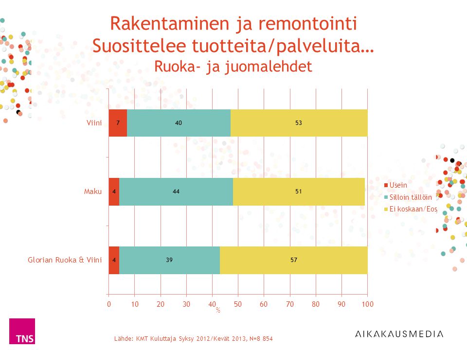 Lähde: KMT Kuluttaja Syksy 2012/Kevät 2013, N=8 854 % Rakentaminen ja remontointi Suosittelee tuotteita/palveluita… Ruoka- ja juomalehdet