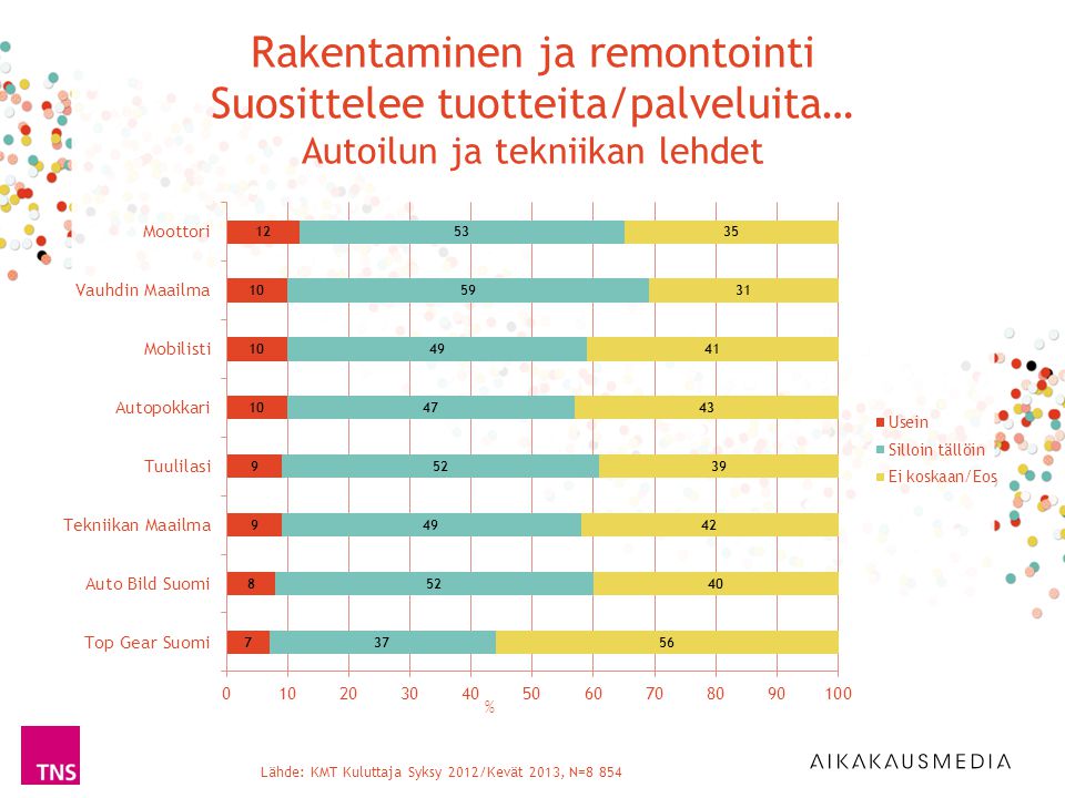 Lähde: KMT Kuluttaja Syksy 2012/Kevät 2013, N=8 854 % Rakentaminen ja remontointi Suosittelee tuotteita/palveluita… Autoilun ja tekniikan lehdet