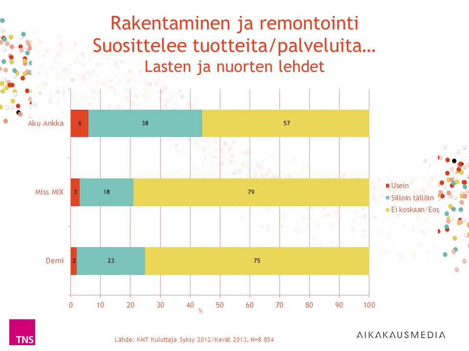 Lähde: KMT Kuluttaja Syksy 2012/Kevät 2013, N=8 854 % Rakentaminen ja remontointi Suosittelee tuotteita/palveluita… Lasten ja nuorten lehdet