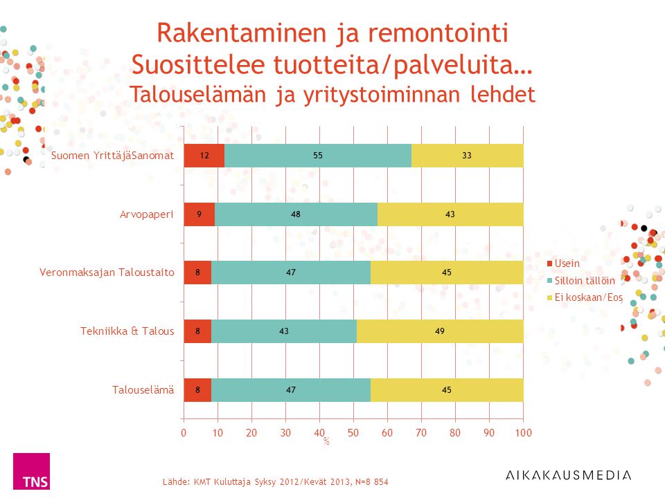 Lähde: KMT Kuluttaja Syksy 2012/Kevät 2013, N=8 854 % Rakentaminen ja remontointi Suosittelee tuotteita/palveluita… Talouselämän ja yritystoiminnan lehdet
