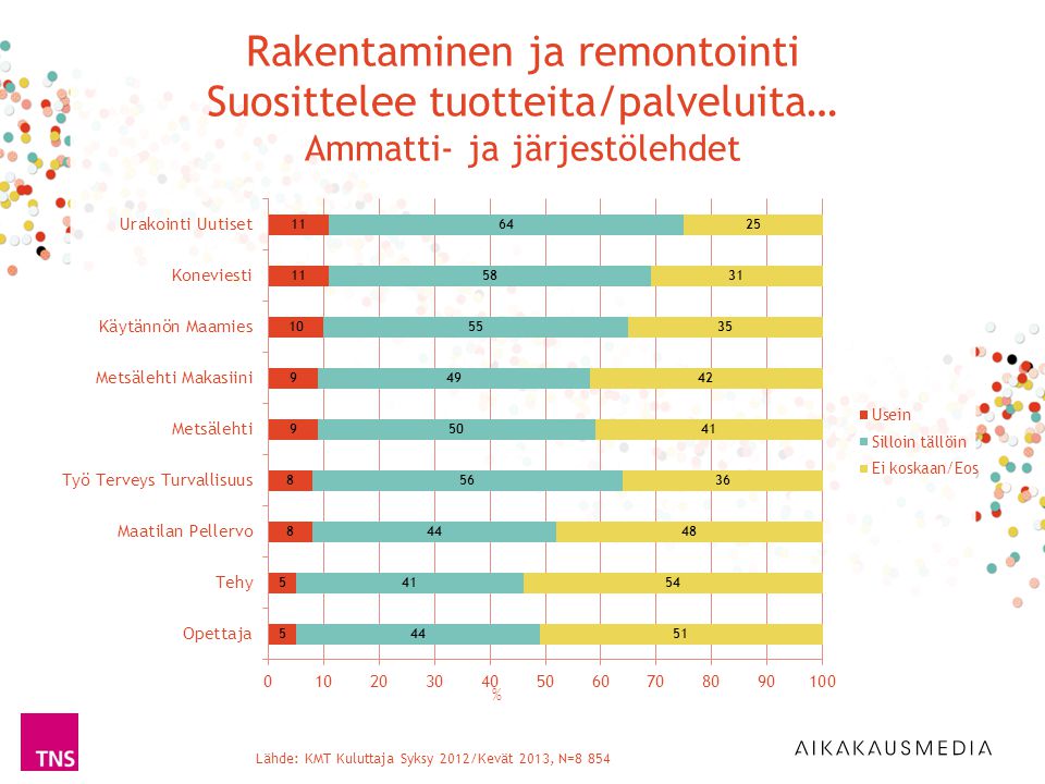 Lähde: KMT Kuluttaja Syksy 2012/Kevät 2013, N=8 854 % Rakentaminen ja remontointi Suosittelee tuotteita/palveluita… Ammatti- ja järjestölehdet