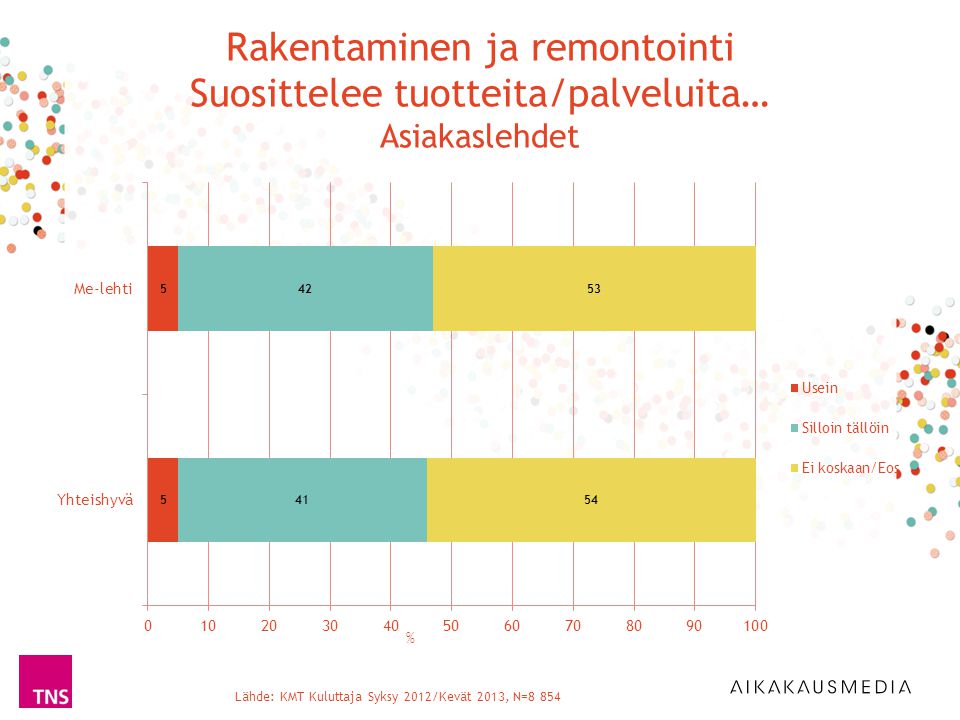 Lähde: KMT Kuluttaja Syksy 2012/Kevät 2013, N=8 854 % Rakentaminen ja remontointi Suosittelee tuotteita/palveluita… Asiakaslehdet