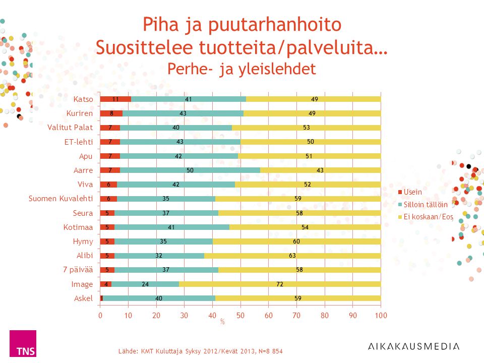 % Lähde: KMT Kuluttaja Syksy 2012/Kevät 2013, N=8 854 Piha ja puutarhanhoito Suosittelee tuotteita/palveluita… Perhe- ja yleislehdet