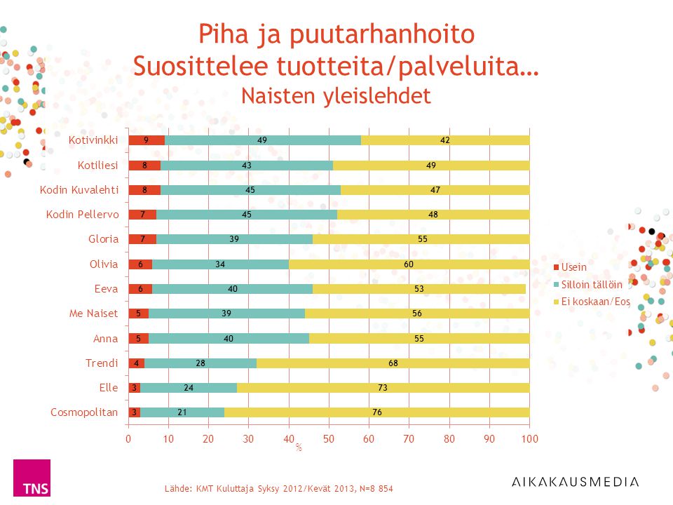 Piha ja puutarhanhoito Suosittelee tuotteita/palveluita… Naisten yleislehdet Lähde: KMT Kuluttaja Syksy 2012/Kevät 2013, N=8 854 %
