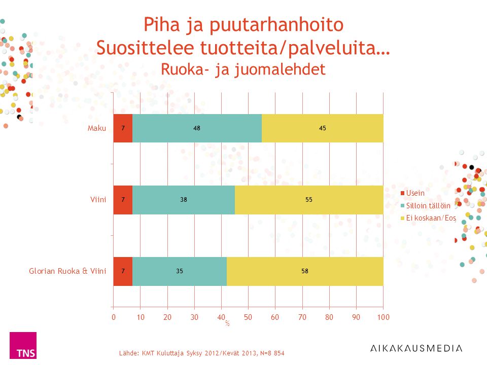Lähde: KMT Kuluttaja Syksy 2012/Kevät 2013, N=8 854 % Piha ja puutarhanhoito Suosittelee tuotteita/palveluita… Ruoka- ja juomalehdet