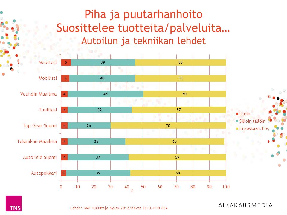 Lähde: KMT Kuluttaja Syksy 2012/Kevät 2013, N=8 854 % Piha ja puutarhanhoito Suosittelee tuotteita/palveluita… Autoilun ja tekniikan lehdet