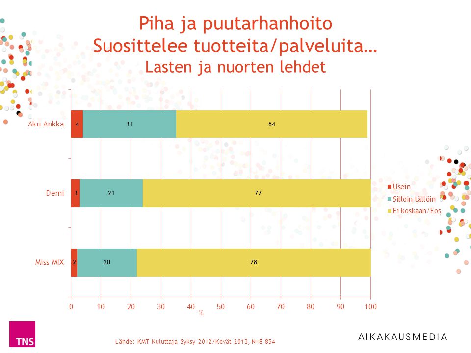 Lähde: KMT Kuluttaja Syksy 2012/Kevät 2013, N=8 854 % Piha ja puutarhanhoito Suosittelee tuotteita/palveluita… Lasten ja nuorten lehdet