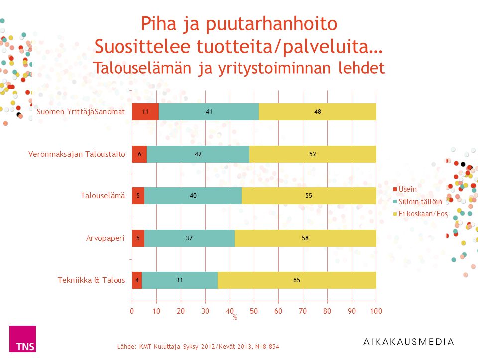 Lähde: KMT Kuluttaja Syksy 2012/Kevät 2013, N=8 854 % Piha ja puutarhanhoito Suosittelee tuotteita/palveluita… Talouselämän ja yritystoiminnan lehdet