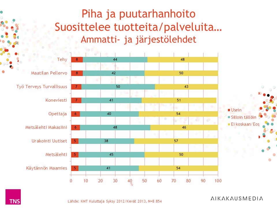 Lähde: KMT Kuluttaja Syksy 2012/Kevät 2013, N=8 854 % Piha ja puutarhanhoito Suosittelee tuotteita/palveluita… Ammatti- ja järjestölehdet