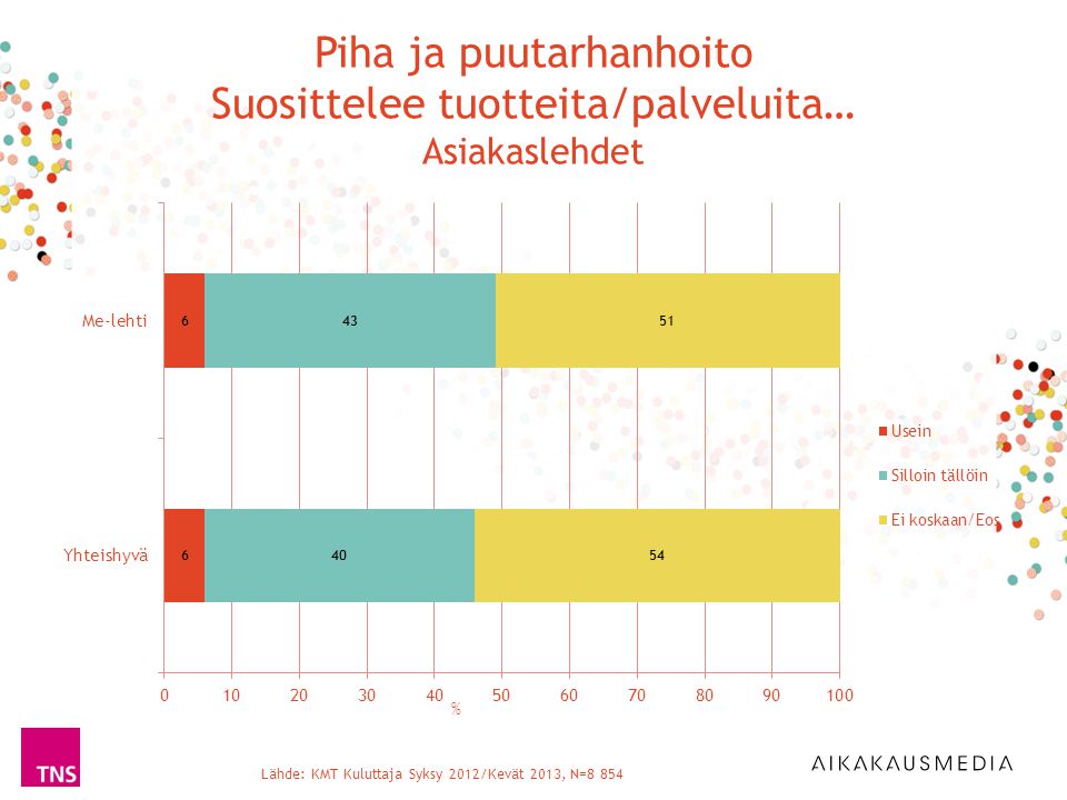 Lähde: KMT Kuluttaja Syksy 2012/Kevät 2013, N=8 854 % Piha ja puutarhanhoito Suosittelee tuotteita/palveluita… Asiakaslehdet