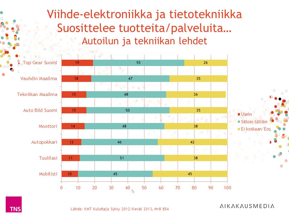 Lähde: KMT Kuluttaja Syksy 2012/Kevät 2013, N=8 854 % Viihde-elektroniikka ja tietotekniikka Suosittelee tuotteita/palveluita… Autoilun ja tekniikan lehdet