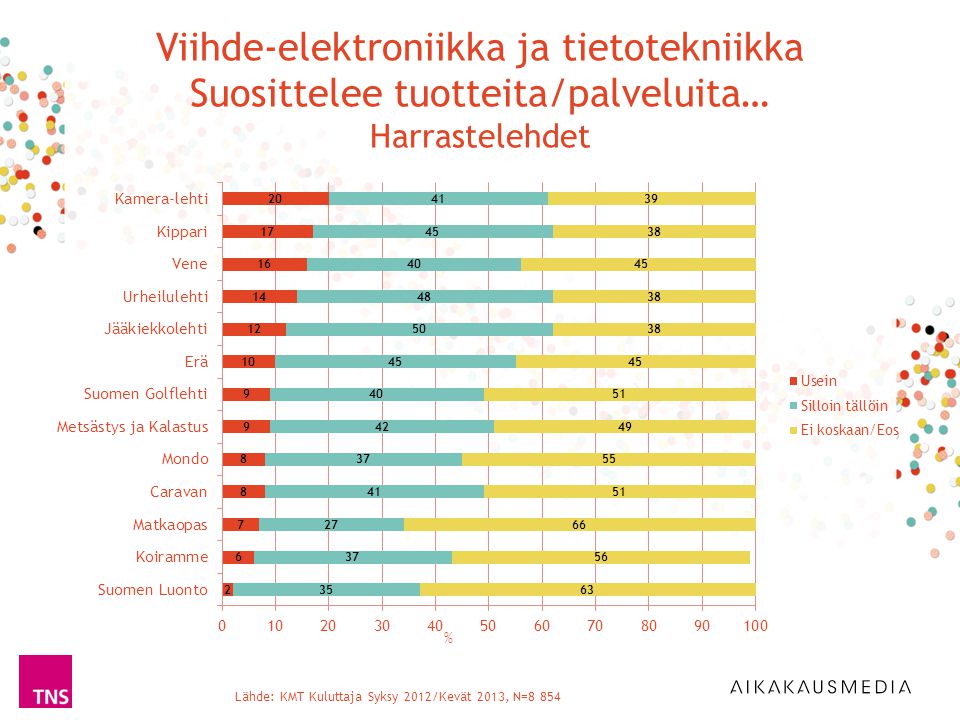 Lähde: KMT Kuluttaja Syksy 2012/Kevät 2013, N=8 854 % Viihde-elektroniikka ja tietotekniikka Suosittelee tuotteita/palveluita… Harrastelehdet