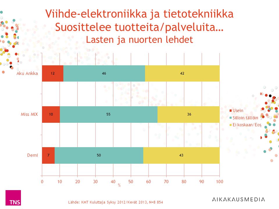 Lähde: KMT Kuluttaja Syksy 2012/Kevät 2013, N=8 854 % Viihde-elektroniikka ja tietotekniikka Suosittelee tuotteita/palveluita… Lasten ja nuorten lehdet