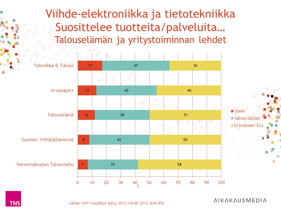 Lähde: KMT Kuluttaja Syksy 2012/Kevät 2013, N=8 854 % Viihde-elektroniikka ja tietotekniikka Suosittelee tuotteita/palveluita… Talouselämän ja yritystoiminnan lehdet